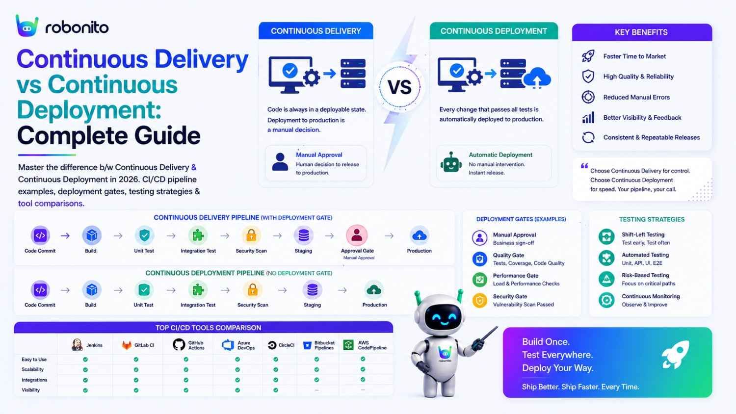 Continuous Delivery vs Continuous Deployment: Complete Guide with CI/CD Examples (2026)