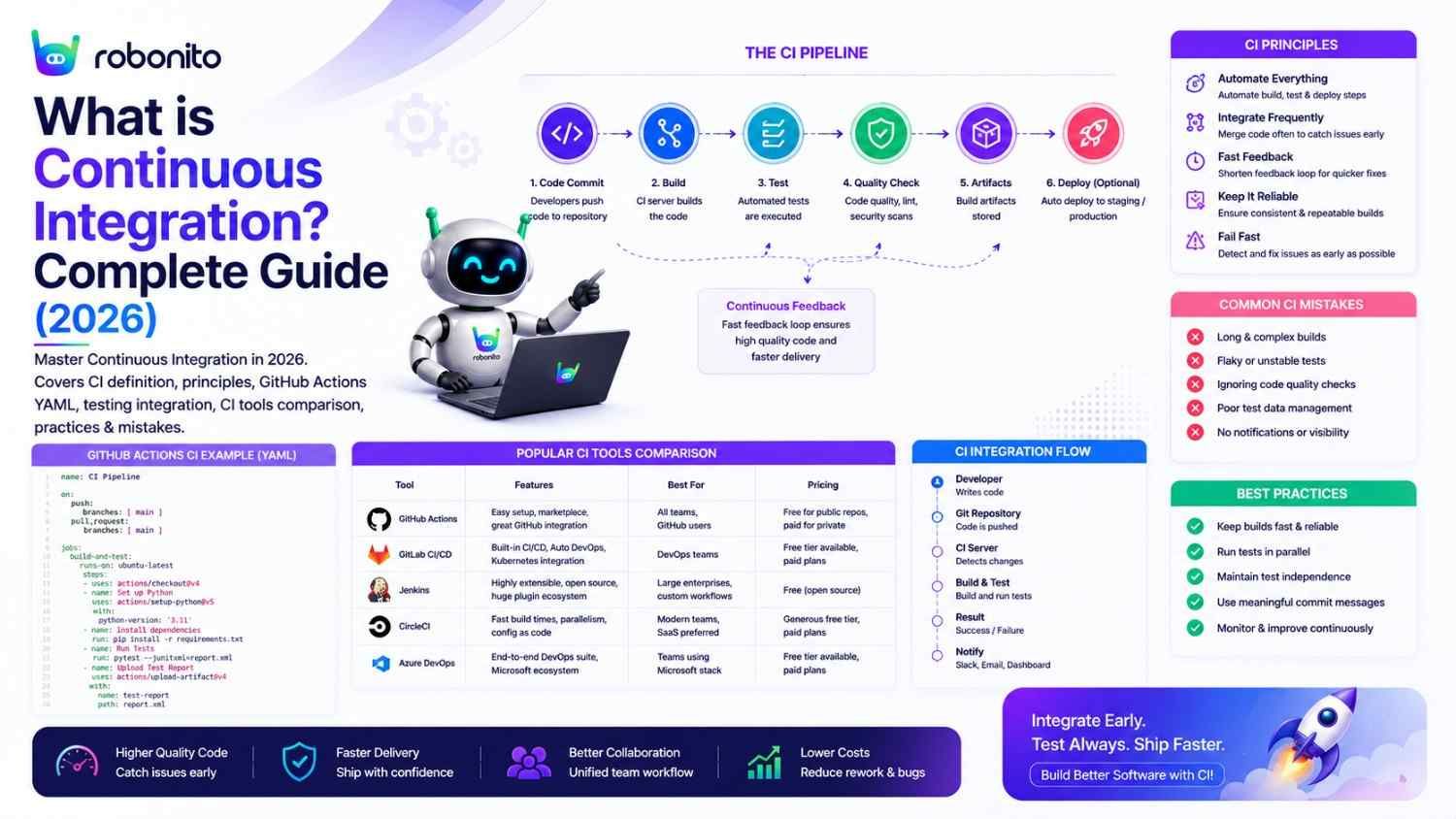 Interactive CI guide with friendly mascot