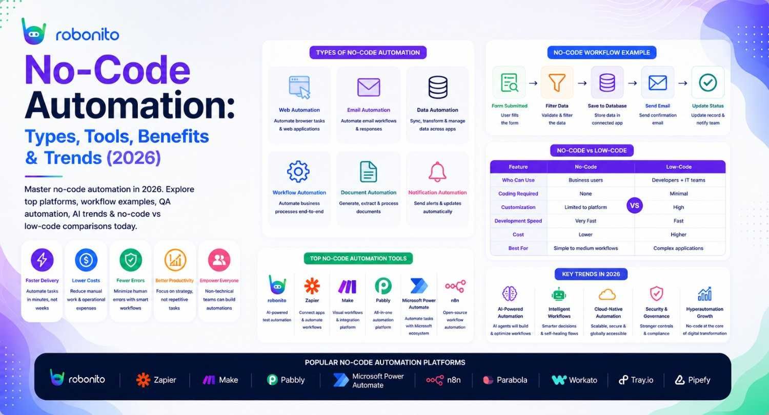 No-code automation trends and tools