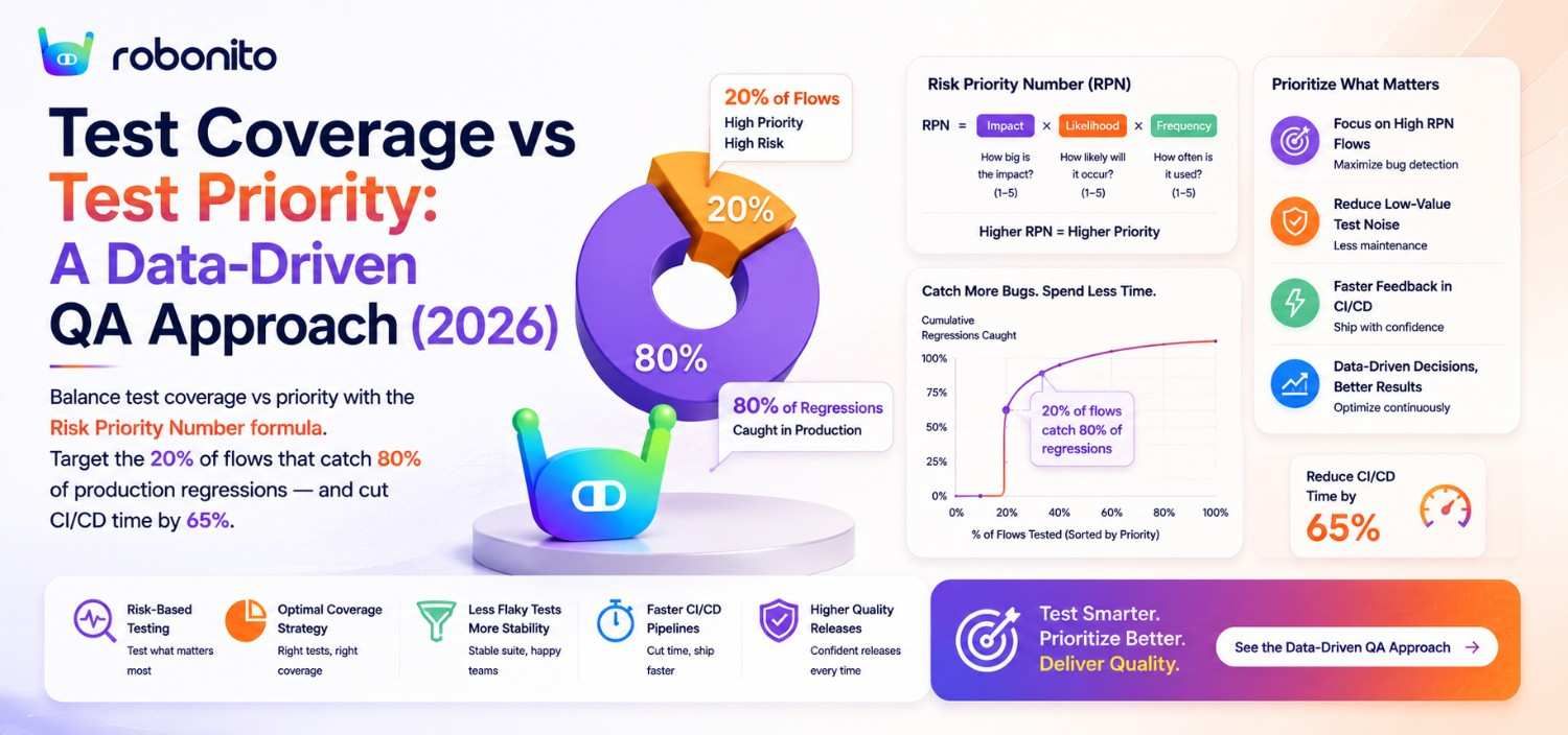 Test Coverage vs Test Priority: A Data-Driven QA Approach (2026)