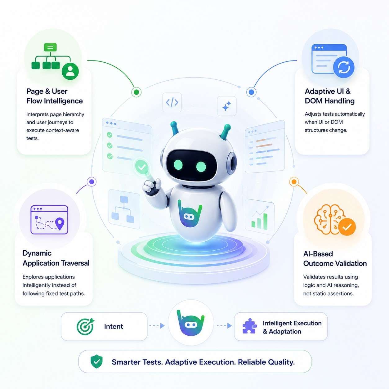 AI-driven intelligent test automation system